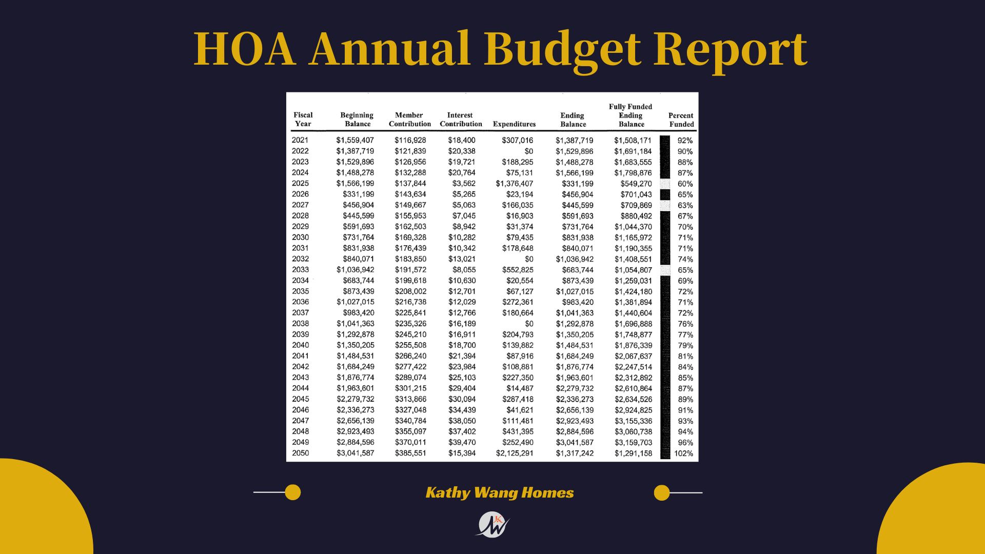 Understanding HOA Financials: Avoiding Pitfalls and Preparing for Special Assessments